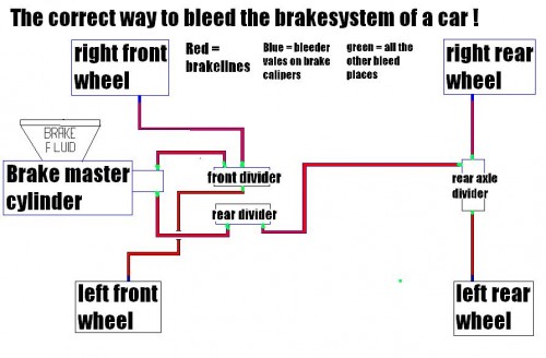 How to bleed brake system